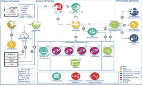    探索比特币钱包的奥秘：安全、便捷与未来投资 /  

 guanjianci  比特币, 钱包, 加密货币 / guanjianci 

引言：数字货币的未来之路
在湛蓝的天空下，阳光映照着城市的每一个角落，人们忙碌地穿梭于现代化的街道。与传统金融体系渐行渐远，数字货币的兴起正如晨曦中的第一缕阳光，照亮了每一个愿意参与其中的投资者的希望。比特币，这一虚拟货币的先锋，以其独特的魅力俘获了无数人的心。而比特币钱包，则是连接这个数字世界与现实投资之间的桥梁。今天，我们将深入探索比特币钱包的内涵与重要性，揭示其在未来金融篇章中的角色，以及如何安全便捷地管理我们的数字资产。

比特币钱包的类型：一把开启财富大门的钥匙
比特币钱包，似乎是一个神秘而复杂的概念，但它其实可以看作一把钥匙，开启了通往财富与自由的大门。根据存储方式的不同，比特币钱包大致可分为热钱包和冷钱包。
热钱包如同市中心的咖啡厅，方便、开放且随时可用。用户可以通过手机应用、网页等方式，随时随地管理自己的比特币投资。它的便捷性让人心动，但同时也伴随着安全隐患的威胁——黑客的攻击和网络的波动无时无刻不在考验着用户的信心。
而冷钱包则更像是藏身于山谷中的藏宝箱，安全且隐秘。冷钱包将用户的比特币储存在离线设备中，降低了被黑客攻击的风险。对于那些长期投资、希望在未来收获丰厚回报的投资者而言，冷钱包无疑是更为稳妥的选择。

如何选择最适合你的比特币钱包
在众多的比特币钱包中，如何选择最适合自己的那一个，仿佛是在茫茫大海中寻觅那颗闪耀的明珠。首先，用户需要考虑自己的需求.
若你是一名经常进行交易的投资者，热钱包的快捷性将能够满足你随时买卖的需求。有些热钱包更具备了交换功能，可以实现比特币与其他加密货币之间的无缝转换，让你的投资组合更加灵活。
同时，重视安全性的小伙伴们，远离那些只提供基础安全防护的热钱包，选择那些具备多重身份验证、冷存储和加密技术的产品将大大增加你的资产安全性。
如果你更看重资产的长期增值且不打算频繁进行交易，冷钱包则是你值得考虑的选项。市场上有多款冷钱包，甚至包括硬件设备和纸币钱包。纸钱包特有的线下生成和存储方式，能够让用户在未联网的情况下保管自己的私钥，极大程度地降低了网络攻击的风险。

安全性：保管财富的护航者
与传统银行账户不同，比特币钱包的安全性完全依赖于用户的操作和选择。这使得我们每个人都成为自己资金的守护者。在这个瞬息万变的数字金融时代，如何保护自己的比特币钱包成为了每个投资者不得不思考的问题。
首先，设置一个复杂的密码就像为你的财富建筑了一道坚固的城墙。避免使用生日、手机号等易猜测的信息，组合大小写字母、数字和符号，才能提高破解难度。
其次，务必开启双重身份验证，增加一道安全防线。即使黑客窃取了你的密码，也必须通过额外的验证步骤才能进行交易，这让黑客的攻击变得异常棘手。
最后，定期备份你的钱包，不论是热钱包还是冷钱包，随时保持最新的数据。备份文件应当保存在安全的地方，如外部硬盘或云存储，但要确保这些设备保持足够的安全性，避免被恶意软件盗取。

比特币钱包的操作：掌握财富的艺术
当我们选择好自己的比特币钱包后，接下来的便是如何进行日常操作。就像是一场精彩的舞蹈，流畅与节奏是关键。
首先，向你的钱包中注入比特币。每一个比特币的到来，都如同一颗种子，等待着在未来绽放出丰硕的成果。通过购买交易所、个人转账等方式，你可以轻松将比特币存入钱包。但需注意确认交易的真实性，避免上当受骗。
接下来，如何转账和收款也是比特币钱包操作的重要组成部分。当你需要转账时，打开钱包，输入对方的比特币地址及转账金额，确认无误后即可轻松完成。与传统银行转账不同，这一过程迅捷而无国界，不受任何限制。
最后，定期关注市场动态，及时调整自己的投资策略。在这个瞬息万变的比特币市场中，抓住机会与规避风险是保持收益的关键。

未来展望：比特币钱包的无限可能
随着科技的不断进步，比特币钱包的功能也在不断提升。未来，它们将不再仅仅是资金的保管者，而是成为连接不同金融生态系统的重要桥梁。想象一下，未来的比特币钱包可以实现如何便捷地进行跨境支付、微交易，甚至是与其他金融产品的智能合约连接。
同时，区块链技术的进一步发展，将为比特币的应用场景拓宽空间。例如，合规化的证券化数字资产或许会彻底改变金融市场的格局，随之而来的是对比特币钱包的更高要求，用户不仅需要拥有安全性和便捷性，更要具备合规性与透明度。

结语：掌握比特币钱包，拥抱金融未来
在这个瞬息万变的时代，比特币钱包犹如一座灯塔，指引着我们在纷繁复杂的数字海洋中航行。选择合适的钱包、保护好自己的数字资产、熟练操作交易技巧，都将是每一位投资者通往成功之路的必经之路。
就像一幅只需我们亲自绘制的画卷，未来的金融世界将由我们共同塑造。让我们在比特币钱包的陪伴下，开启这段奇幻的旅程。